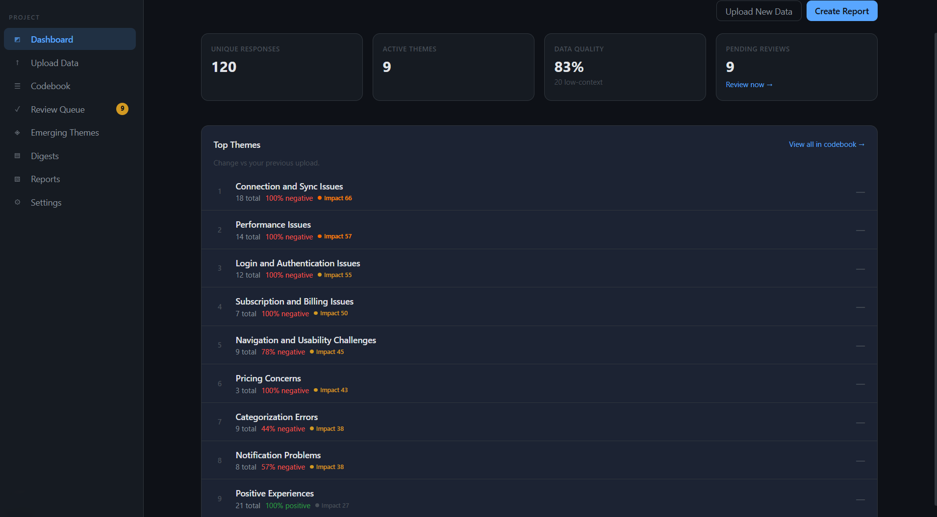 Project dashboard with summary tiles and Top Themes ranked by impact