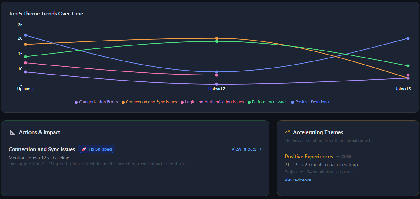 Top theme trends over time chart, actions and impact card, and accelerating themes card