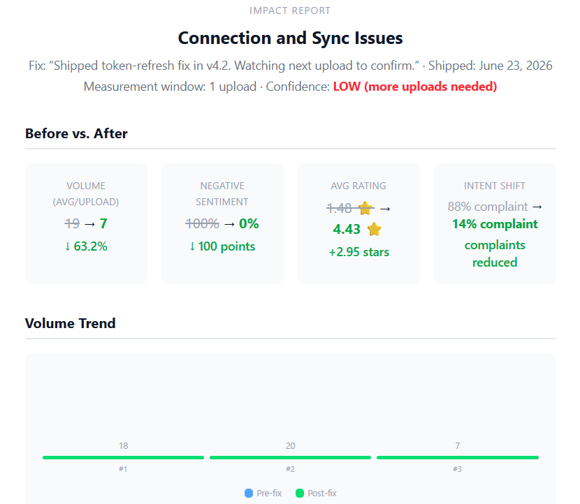 Impact report with before/after panels for volume, sentiment, rating, and intent shift, plus a volume trend