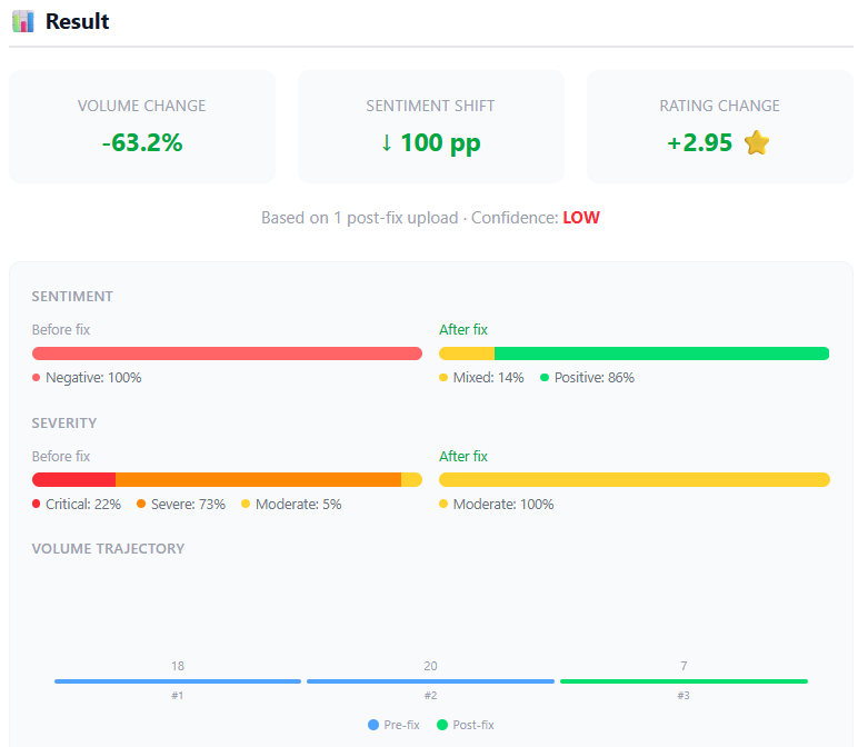 Resolution card result panel with volume, sentiment, and rating deltas plus before/after bars