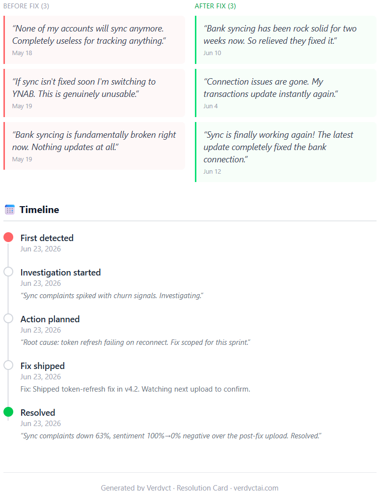 Resolution card before and after quotes side by side with the full lifecycle timeline